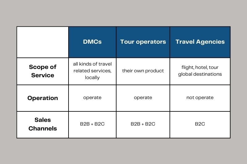 the diference of DMC, travel agent and tour operator